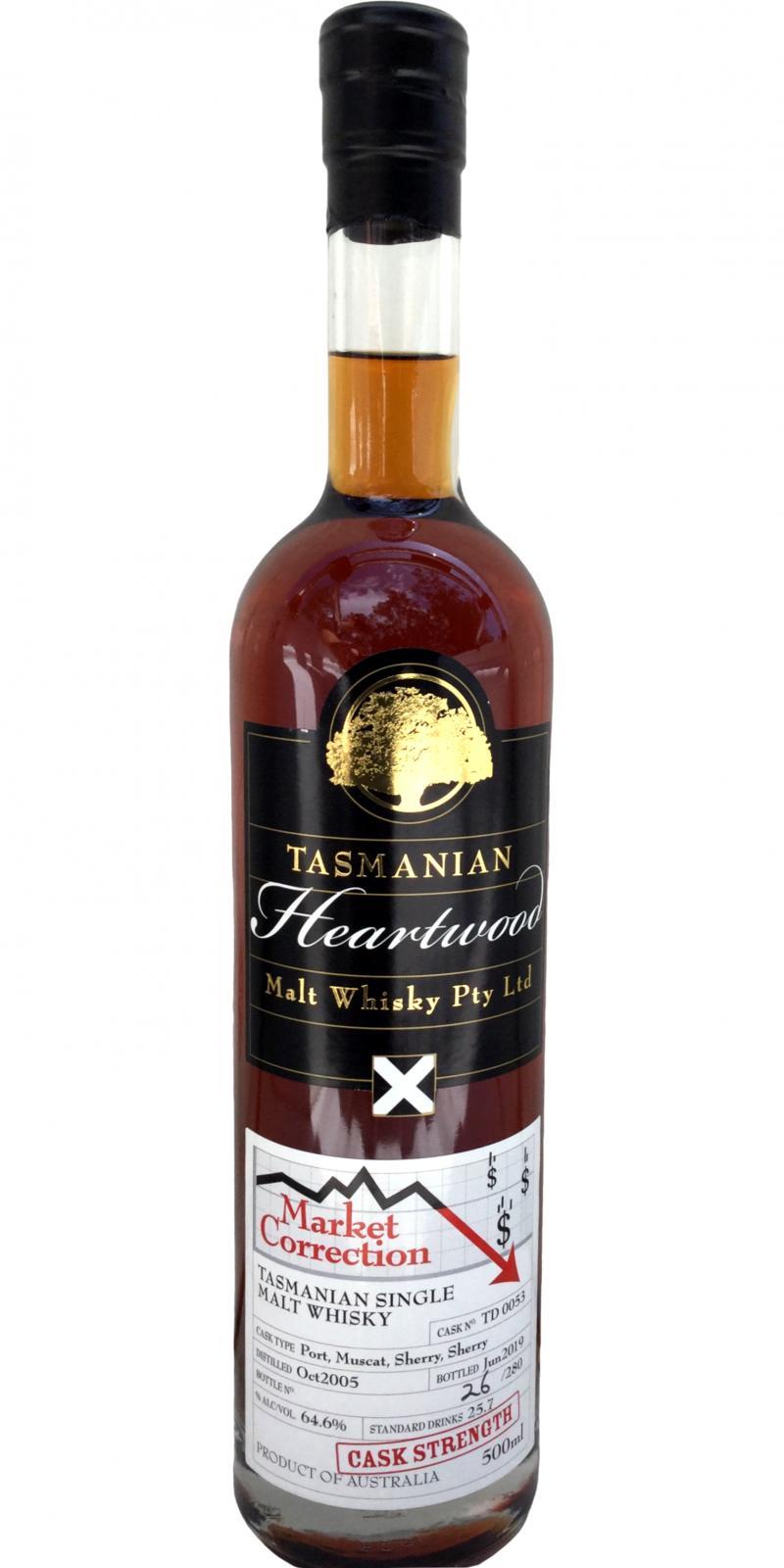 Heartwood 2005  Market Correction